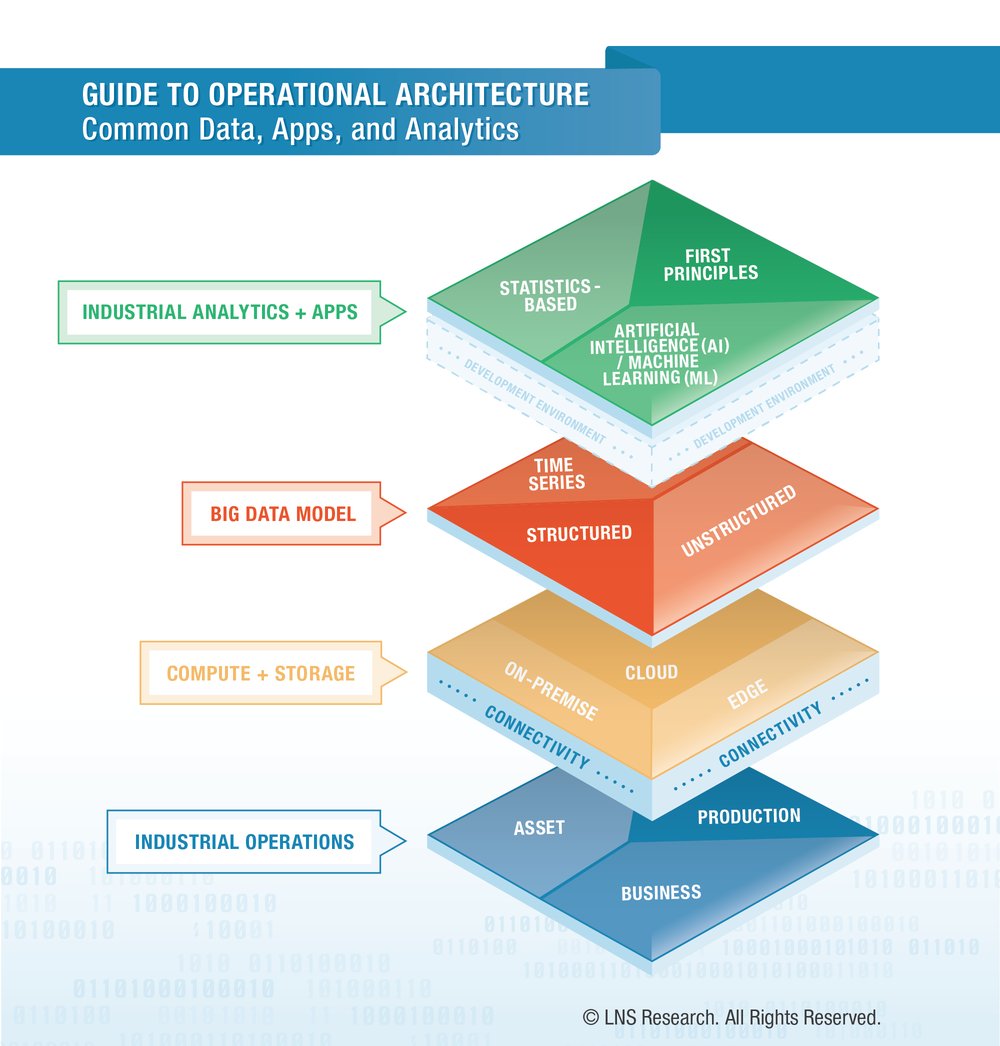 How the Right Operational Architecture Powers the Analytics That Matter